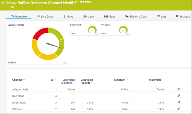 Soffico Orchestra Channel Health sensor